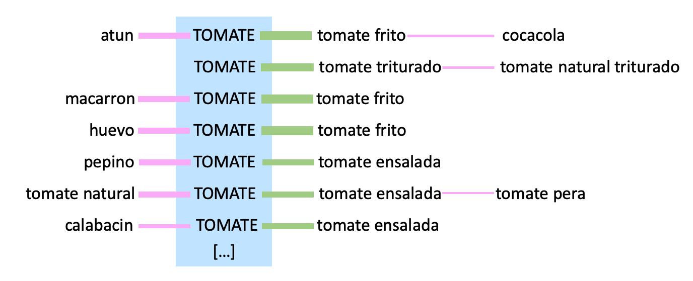 Detailed visualization of the user journeys containing the term 'tomato'. The previous searched terms may be used to predict the refined query, for example vegetables are a hint for 'tomato salad' and pasta for 'tomato sauce'.